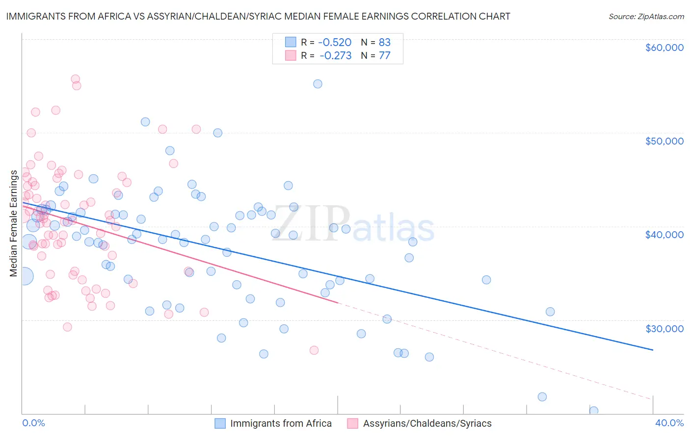 Immigrants from Africa vs Assyrian/Chaldean/Syriac Median Female Earnings