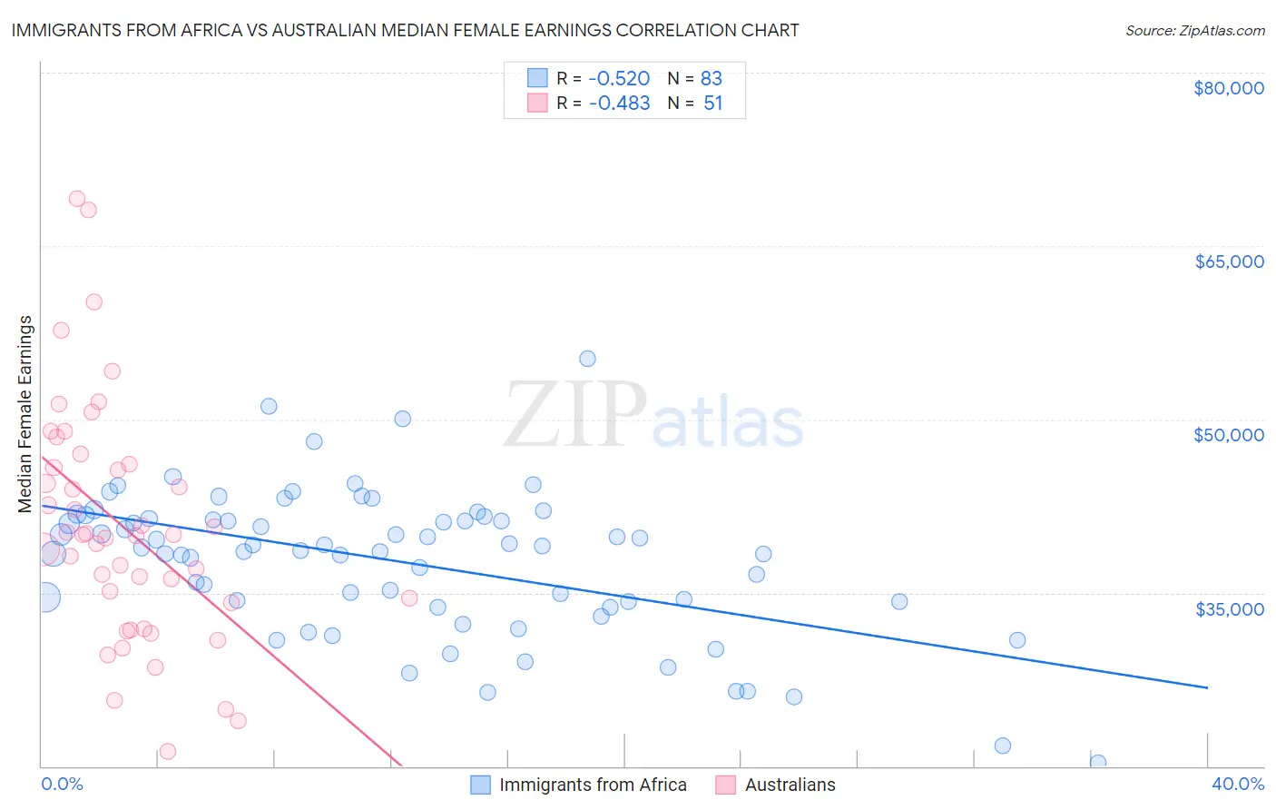 Immigrants from Africa vs Australian Median Female Earnings