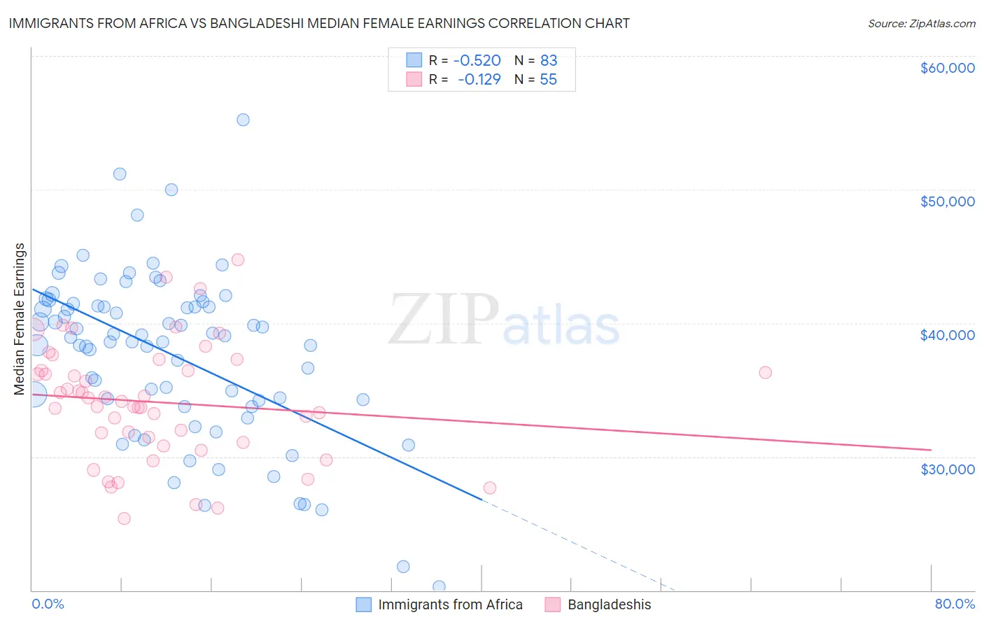 Immigrants from Africa vs Bangladeshi Median Female Earnings