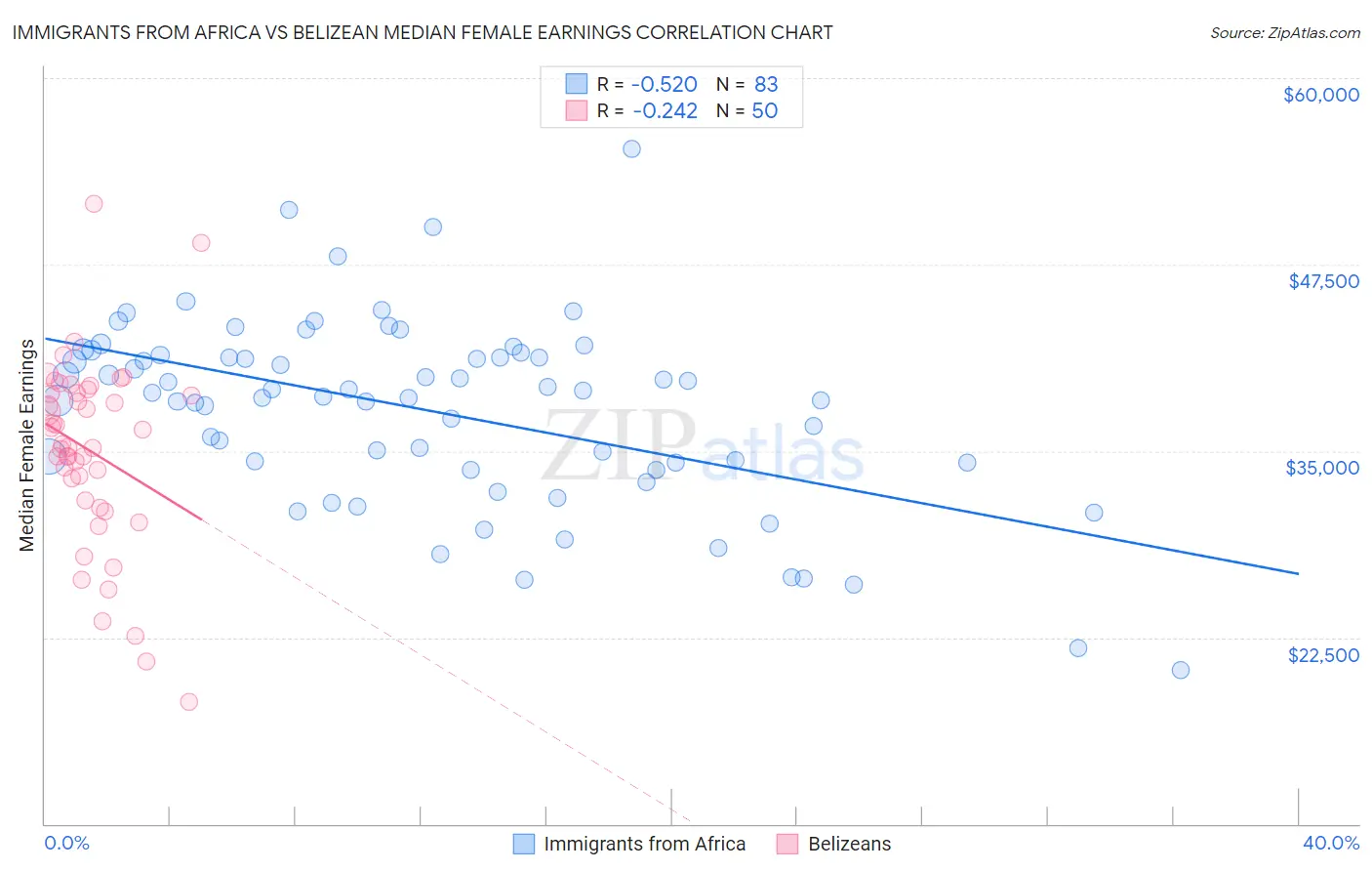 Immigrants from Africa vs Belizean Median Female Earnings