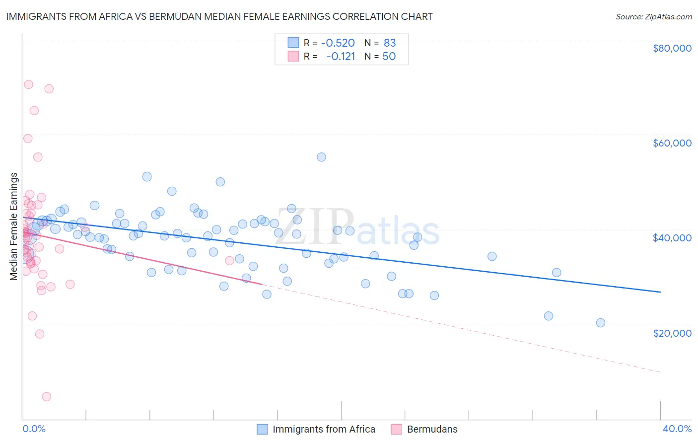 Immigrants from Africa vs Bermudan Median Female Earnings