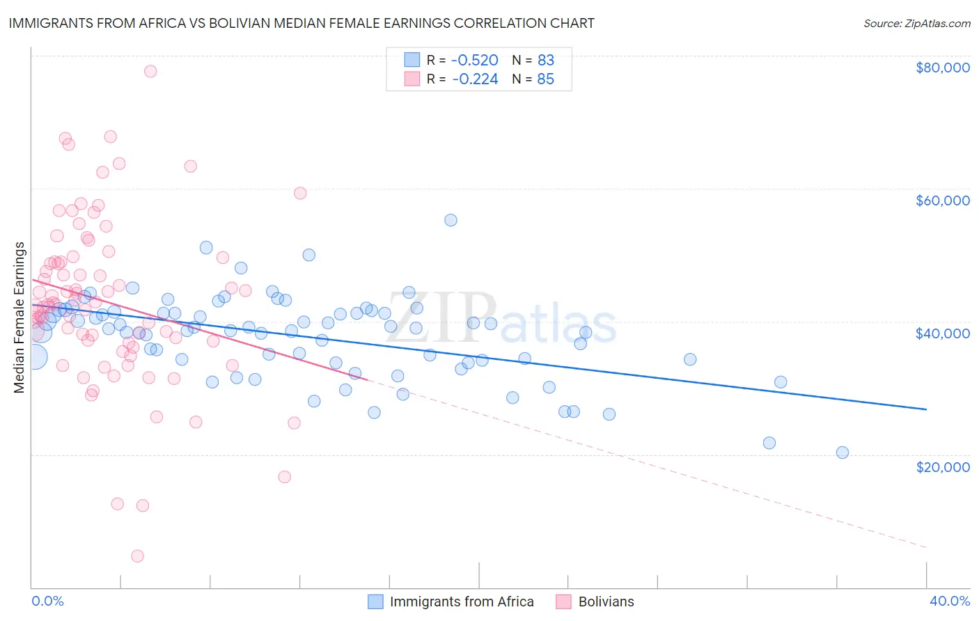 Immigrants from Africa vs Bolivian Median Female Earnings