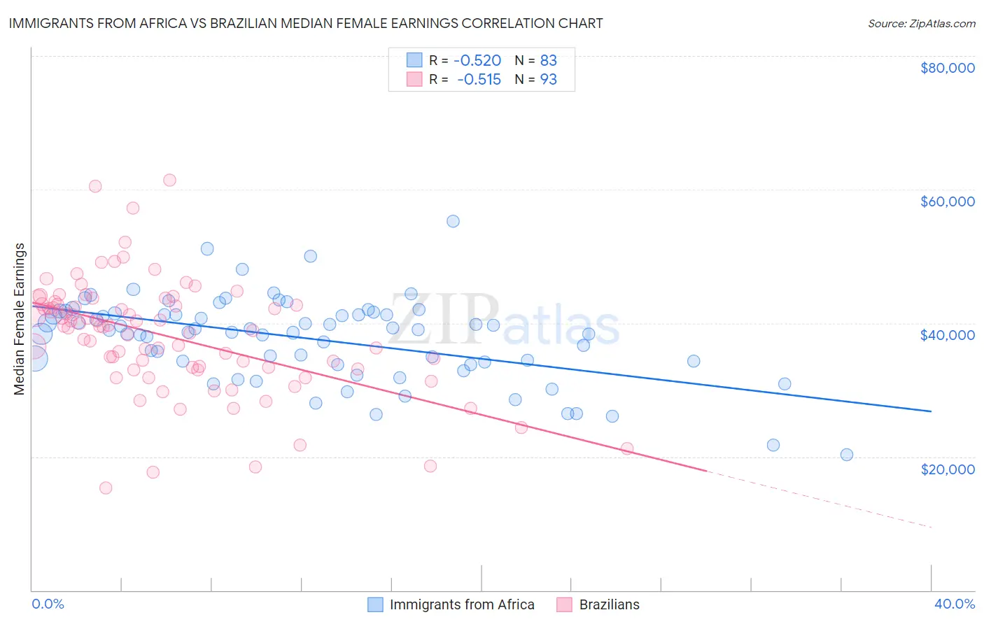 Immigrants from Africa vs Brazilian Median Female Earnings