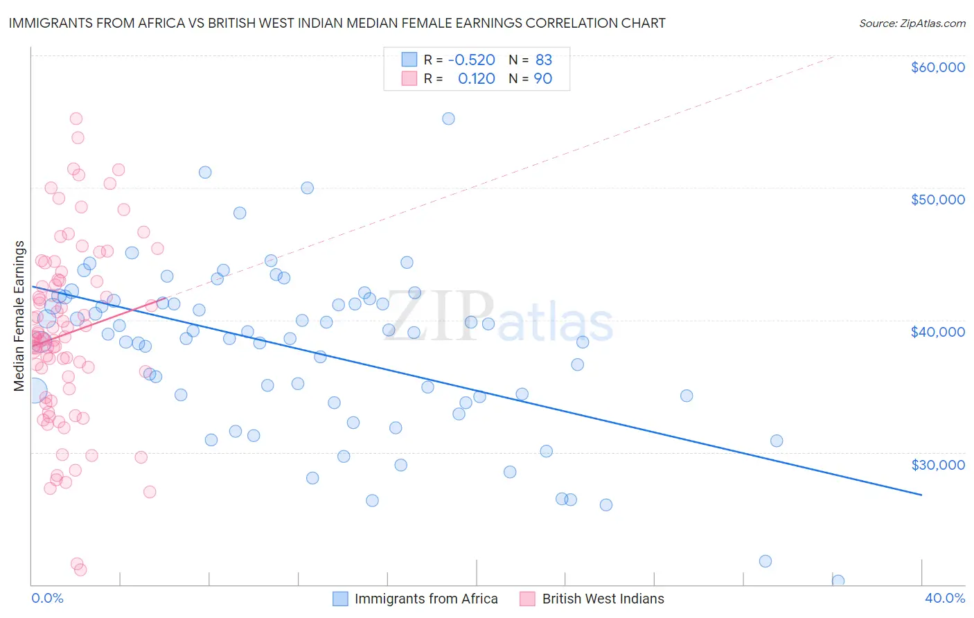 Immigrants from Africa vs British West Indian Median Female Earnings