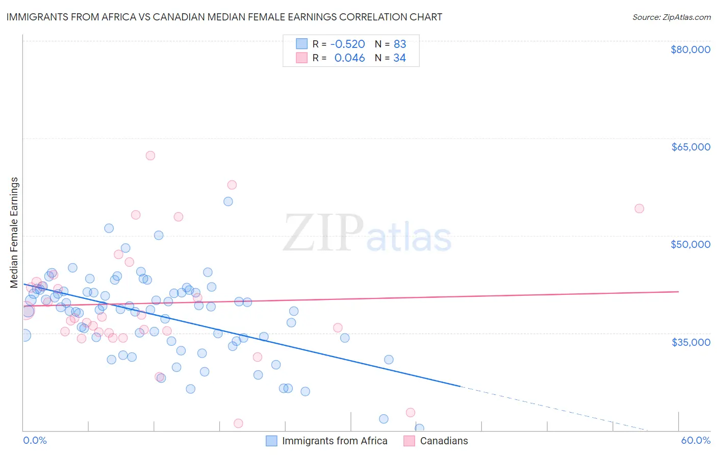 Immigrants from Africa vs Canadian Median Female Earnings