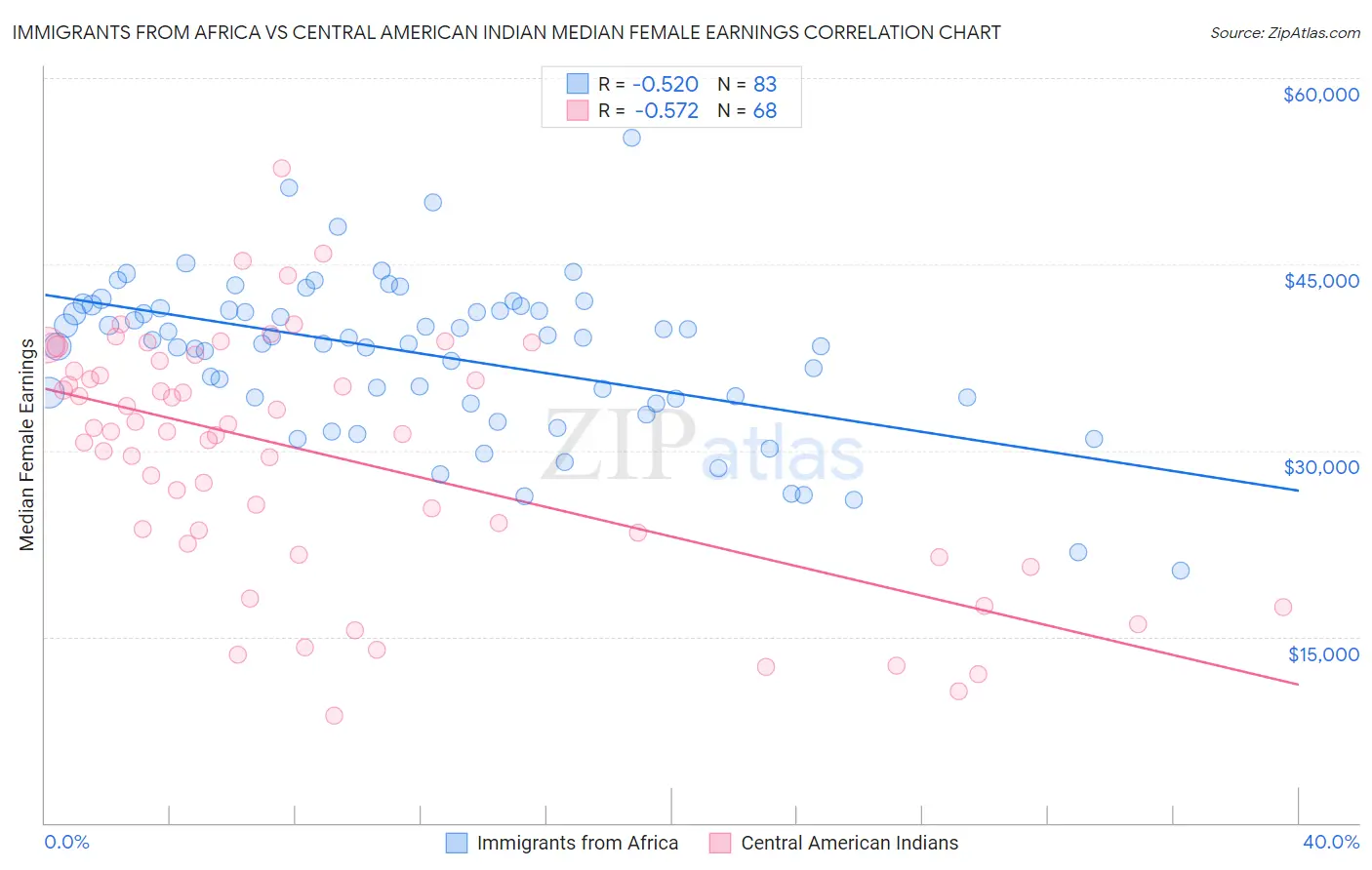Immigrants from Africa vs Central American Indian Median Female Earnings