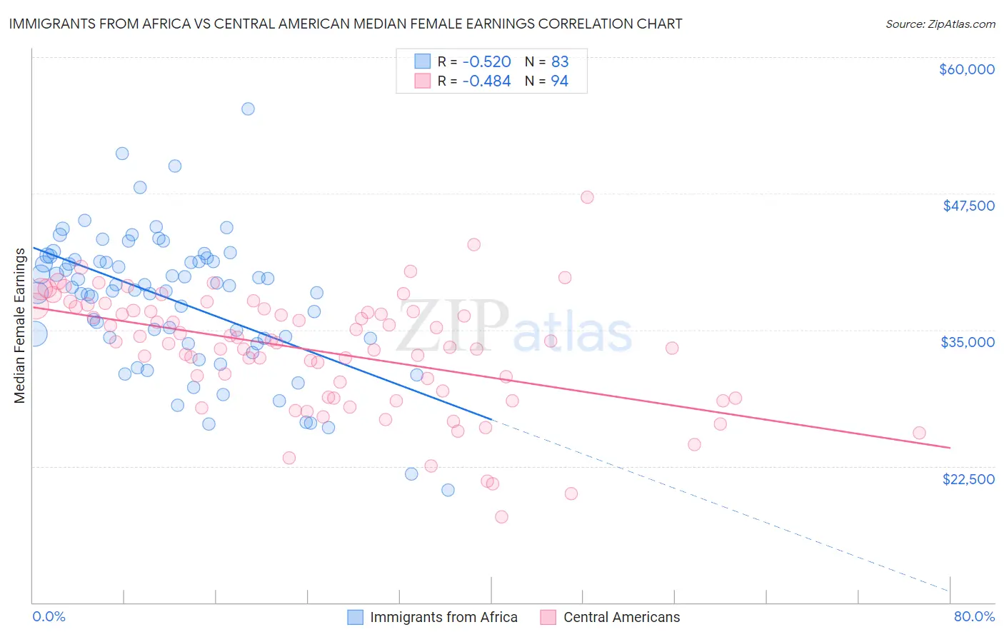 Immigrants from Africa vs Central American Median Female Earnings