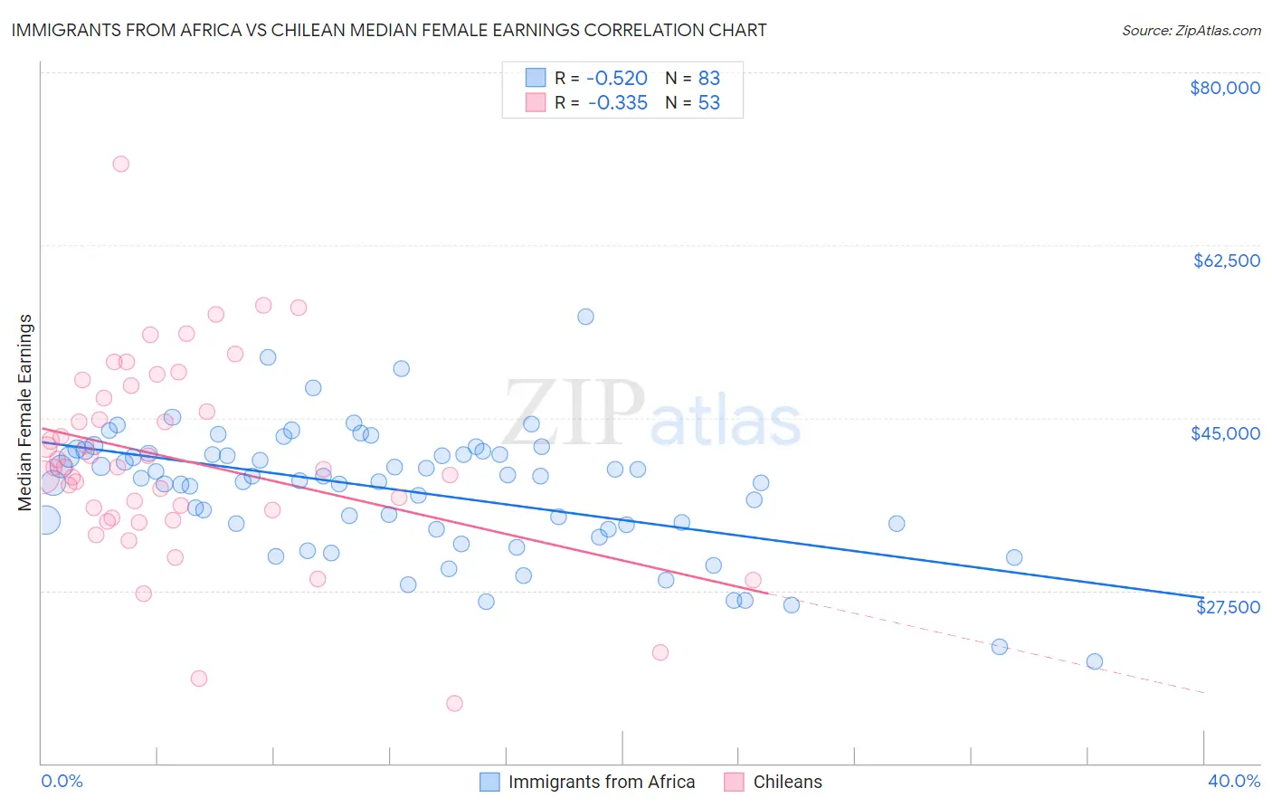 Immigrants from Africa vs Chilean Median Female Earnings