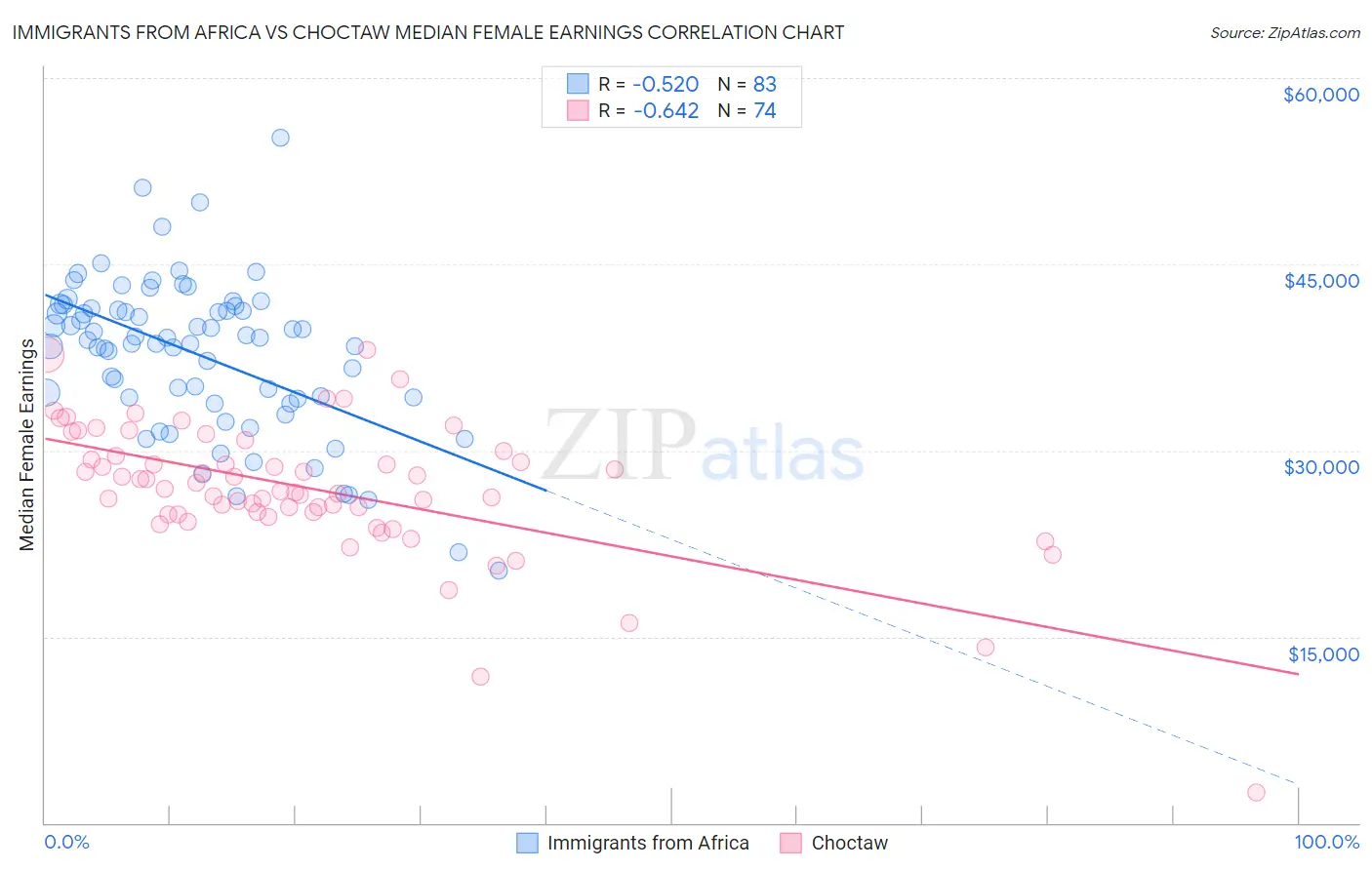 Immigrants from Africa vs Choctaw Median Female Earnings