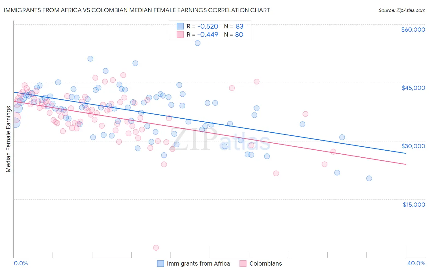 Immigrants from Africa vs Colombian Median Female Earnings