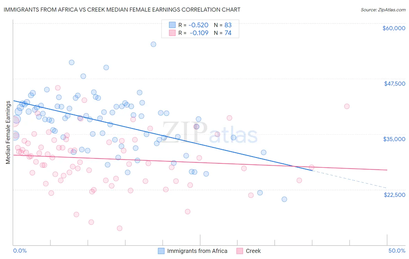 Immigrants from Africa vs Creek Median Female Earnings