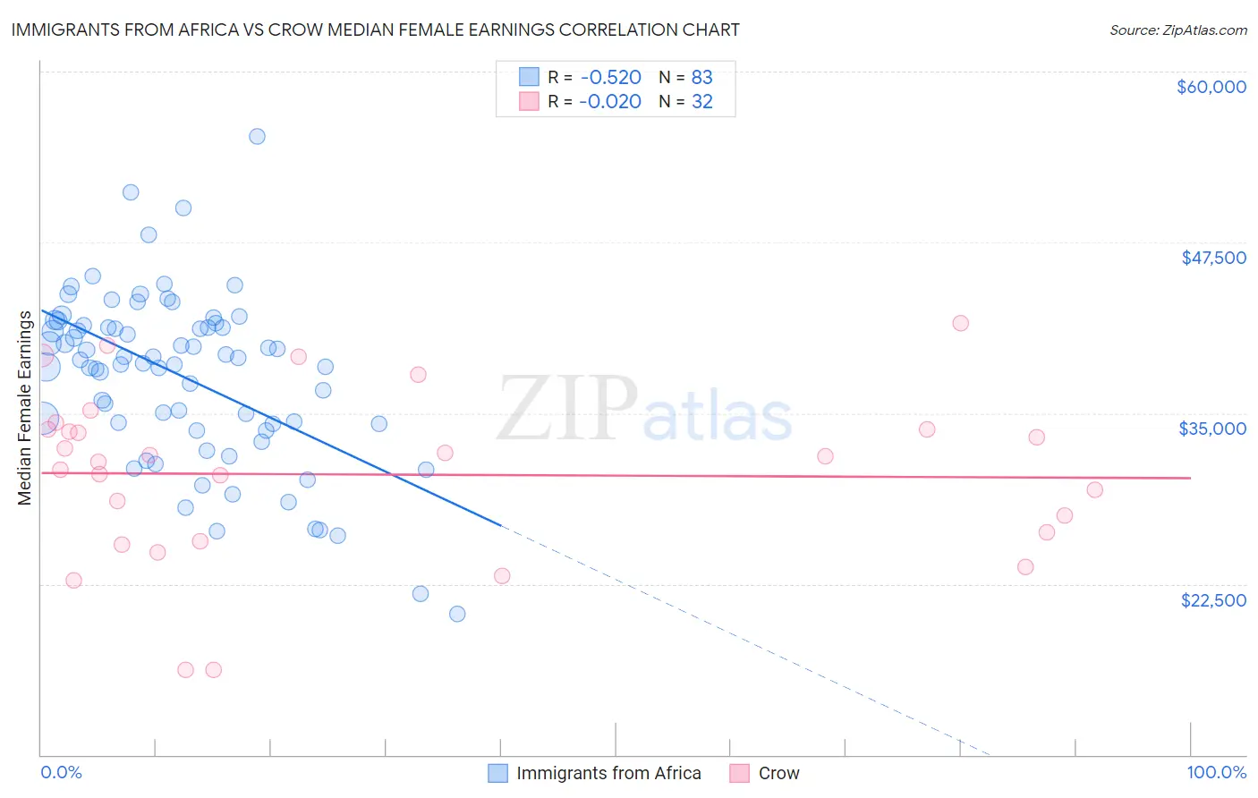 Immigrants from Africa vs Crow Median Female Earnings