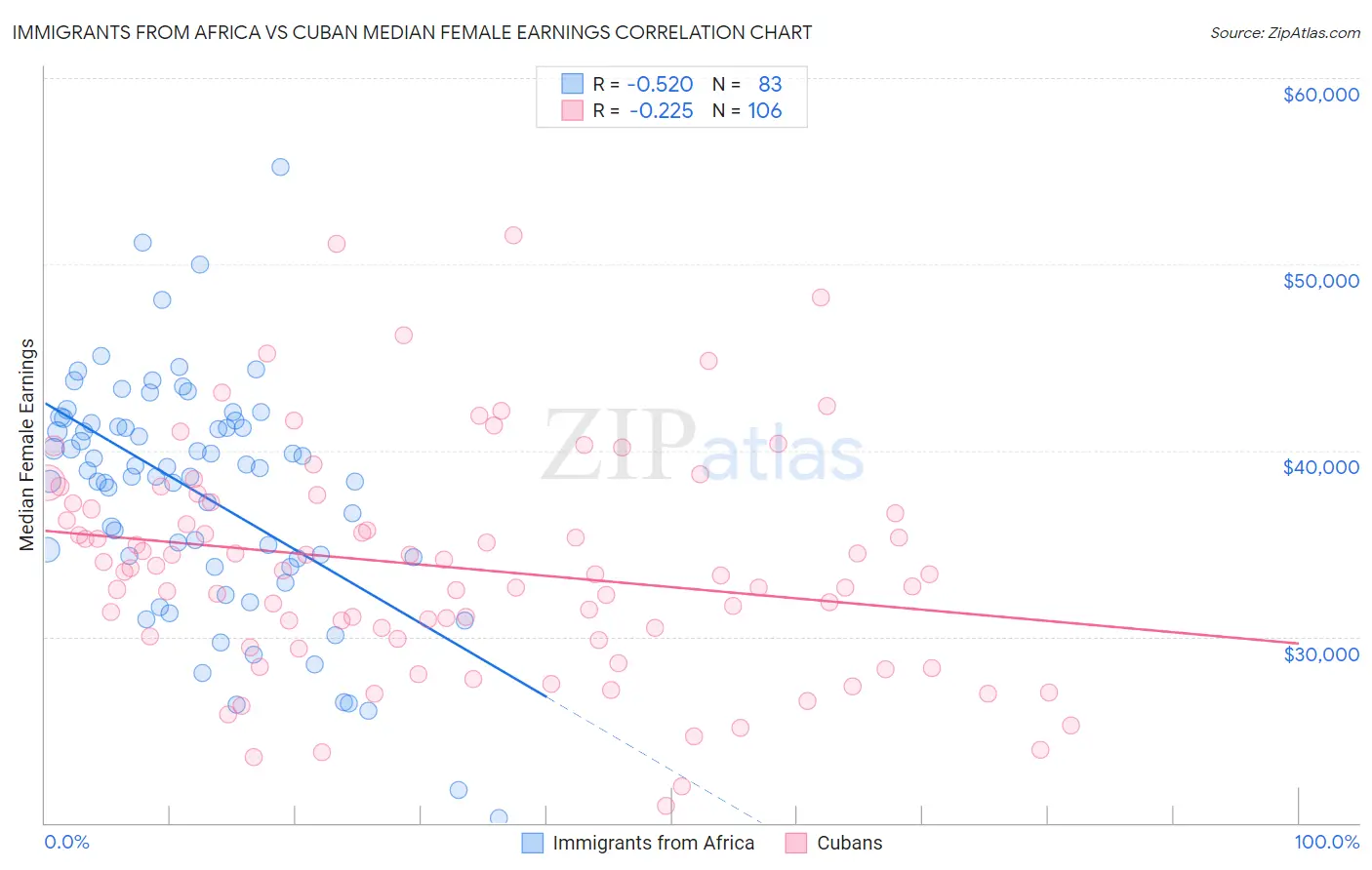 Immigrants from Africa vs Cuban Median Female Earnings
