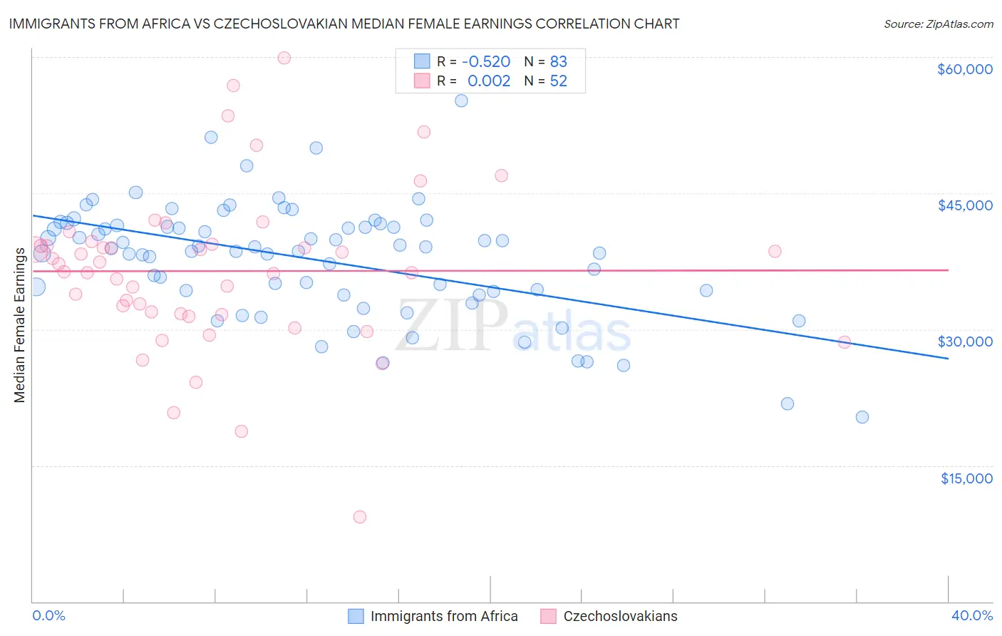 Immigrants from Africa vs Czechoslovakian Median Female Earnings