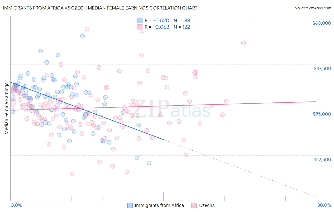 Immigrants from Africa vs Czech Median Female Earnings