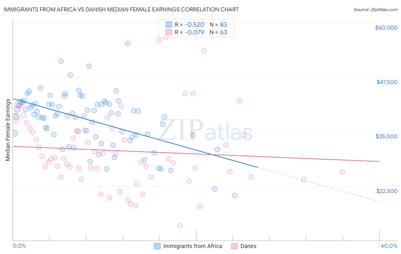 Immigrants from Africa vs Danish Median Female Earnings