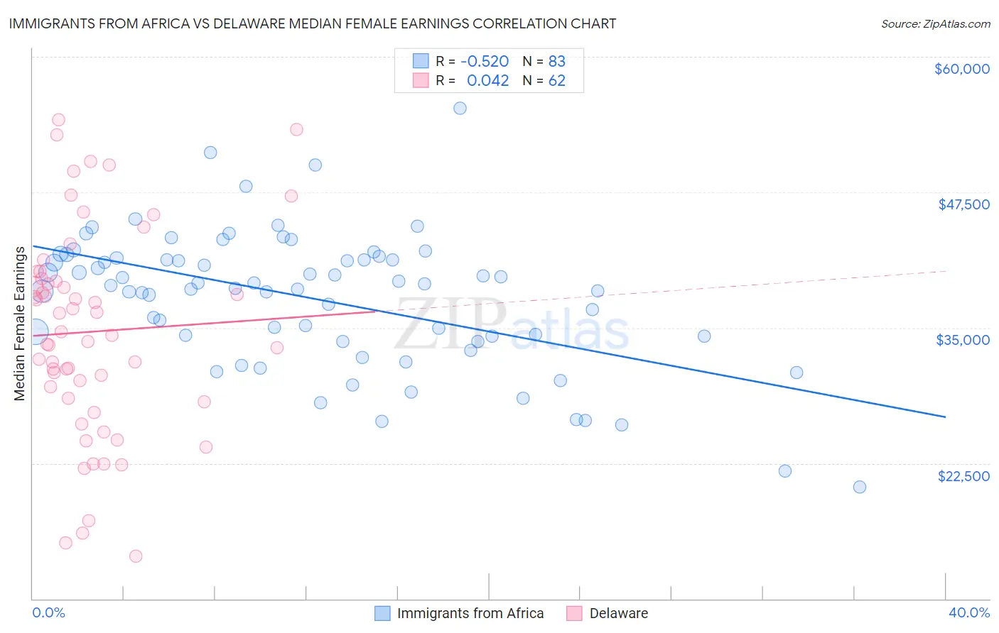 Immigrants from Africa vs Delaware Median Female Earnings