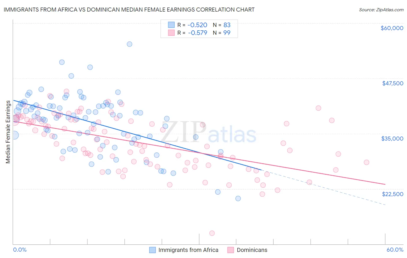 Immigrants from Africa vs Dominican Median Female Earnings