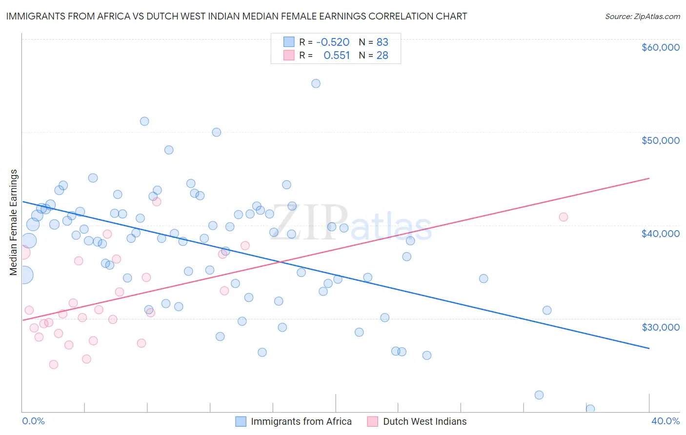 Immigrants from Africa vs Dutch West Indian Median Female Earnings