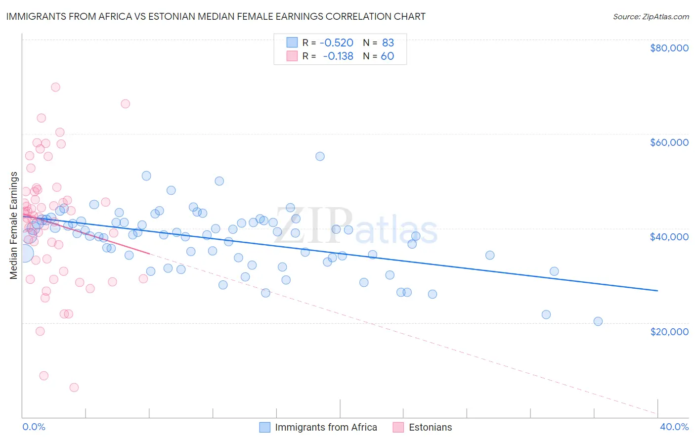 Immigrants from Africa vs Estonian Median Female Earnings