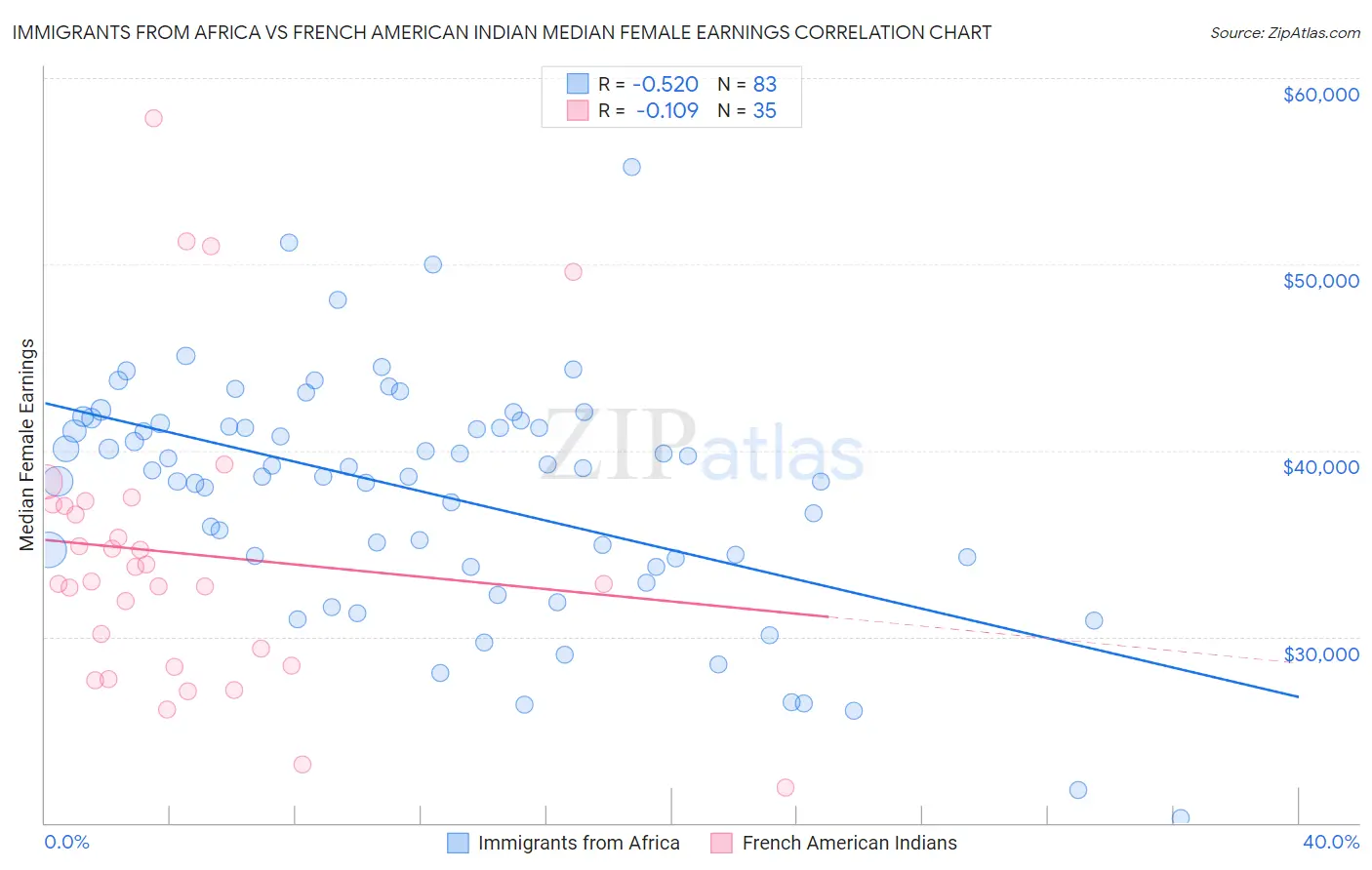 Immigrants from Africa vs French American Indian Median Female Earnings
