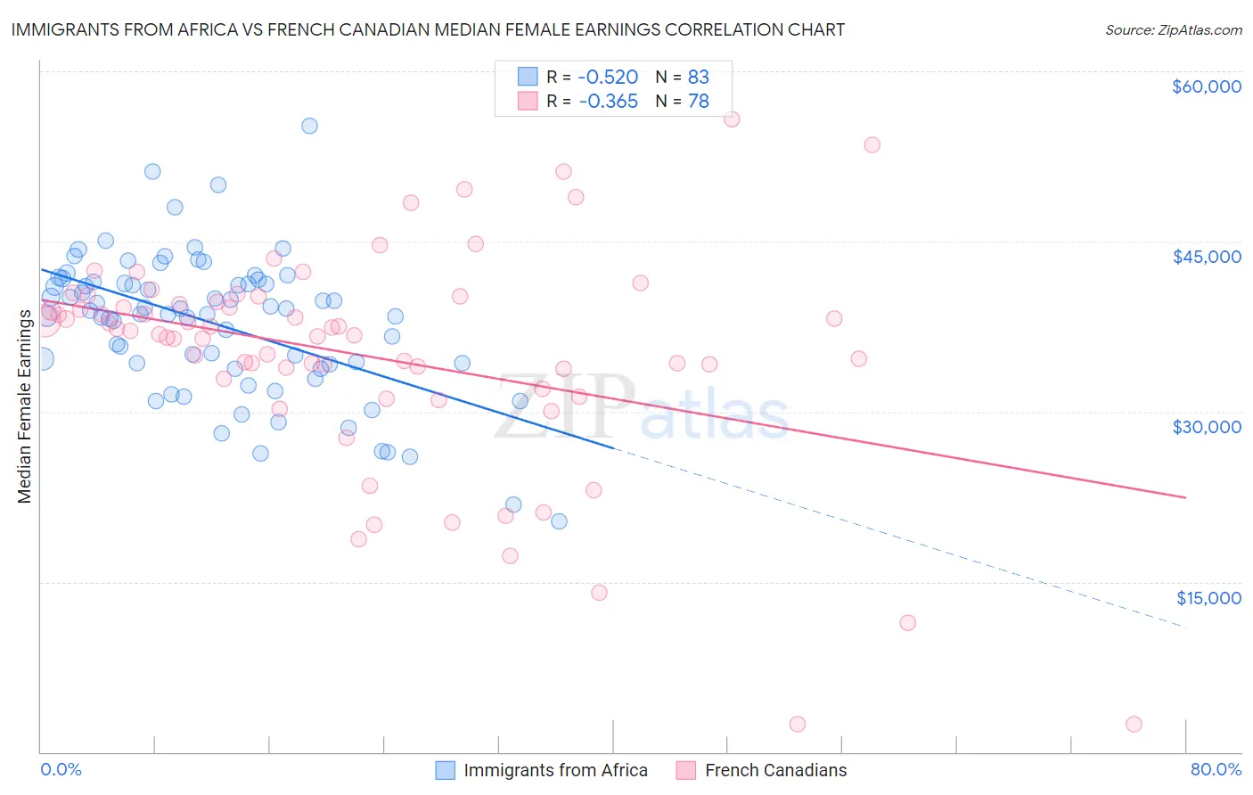 Immigrants from Africa vs French Canadian Median Female Earnings