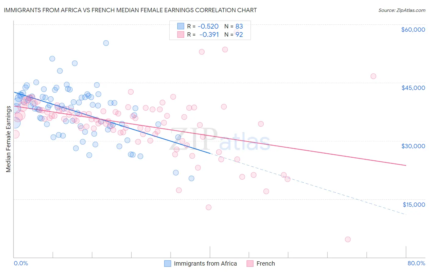 Immigrants from Africa vs French Median Female Earnings