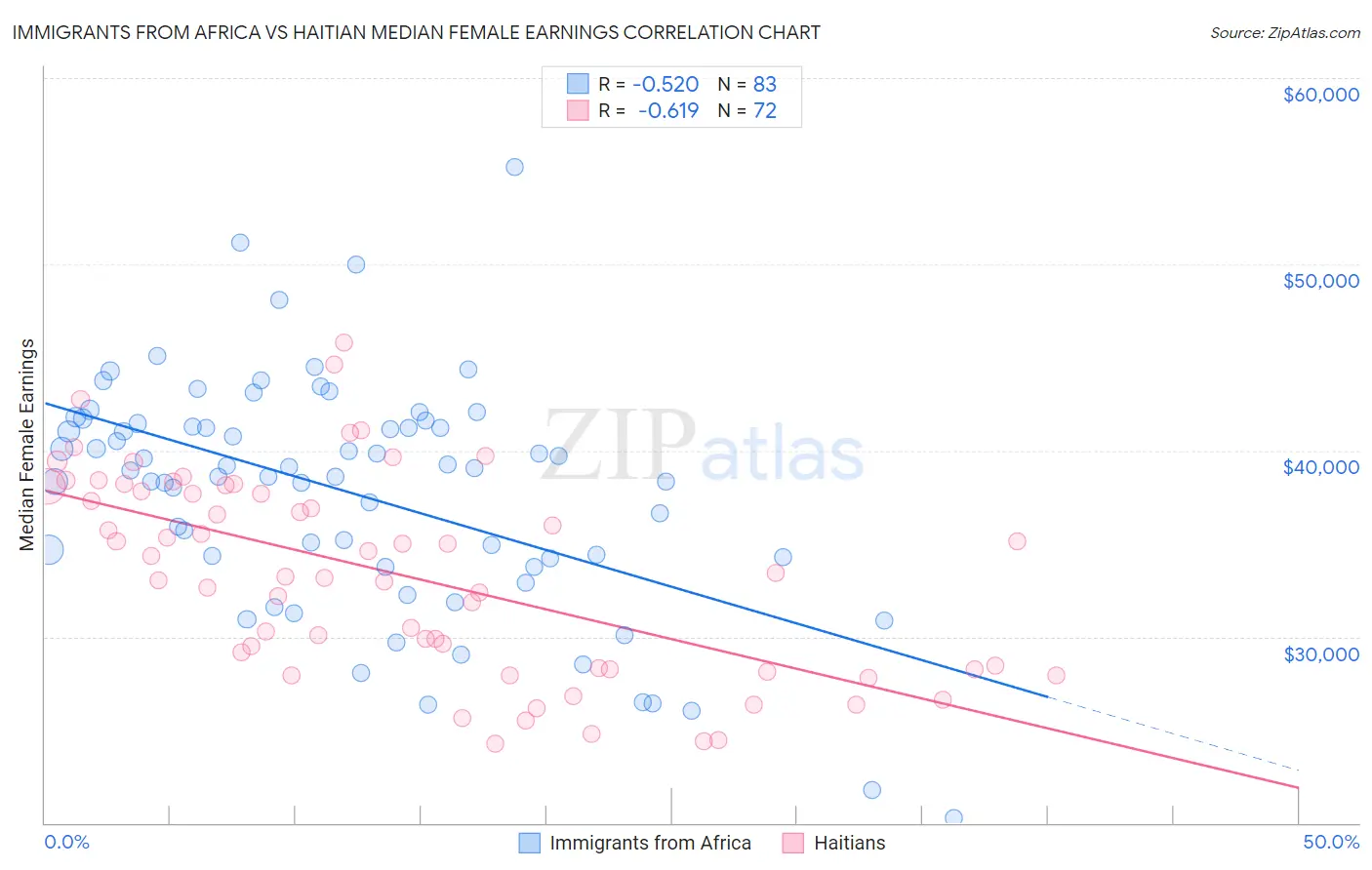 Immigrants from Africa vs Haitian Median Female Earnings