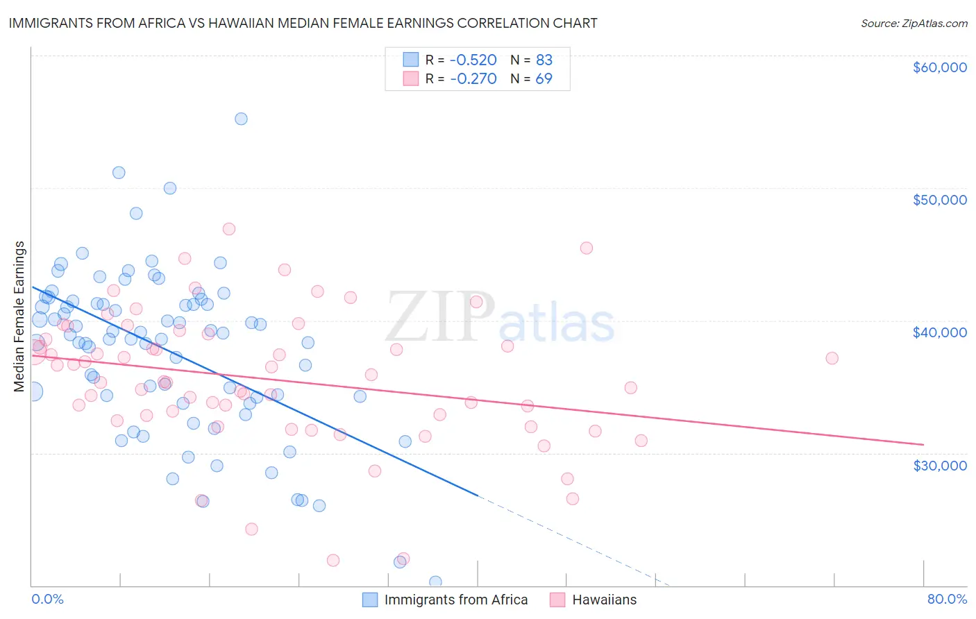 Immigrants from Africa vs Hawaiian Median Female Earnings