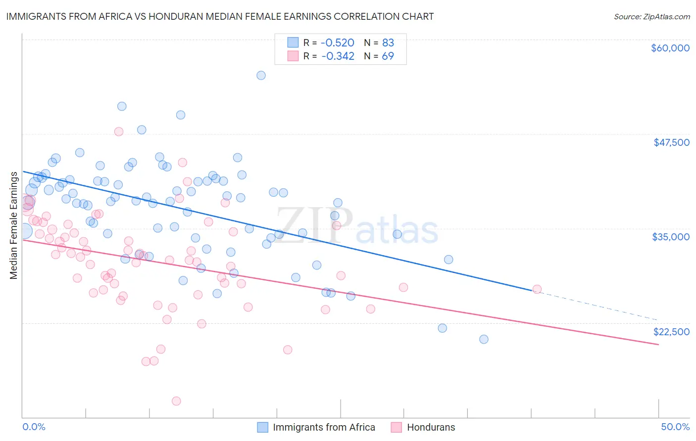 Immigrants from Africa vs Honduran Median Female Earnings