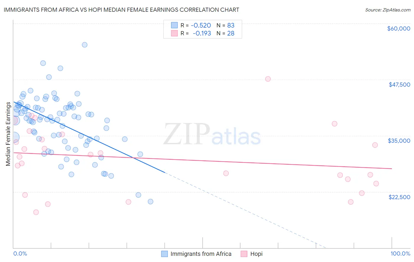 Immigrants from Africa vs Hopi Median Female Earnings