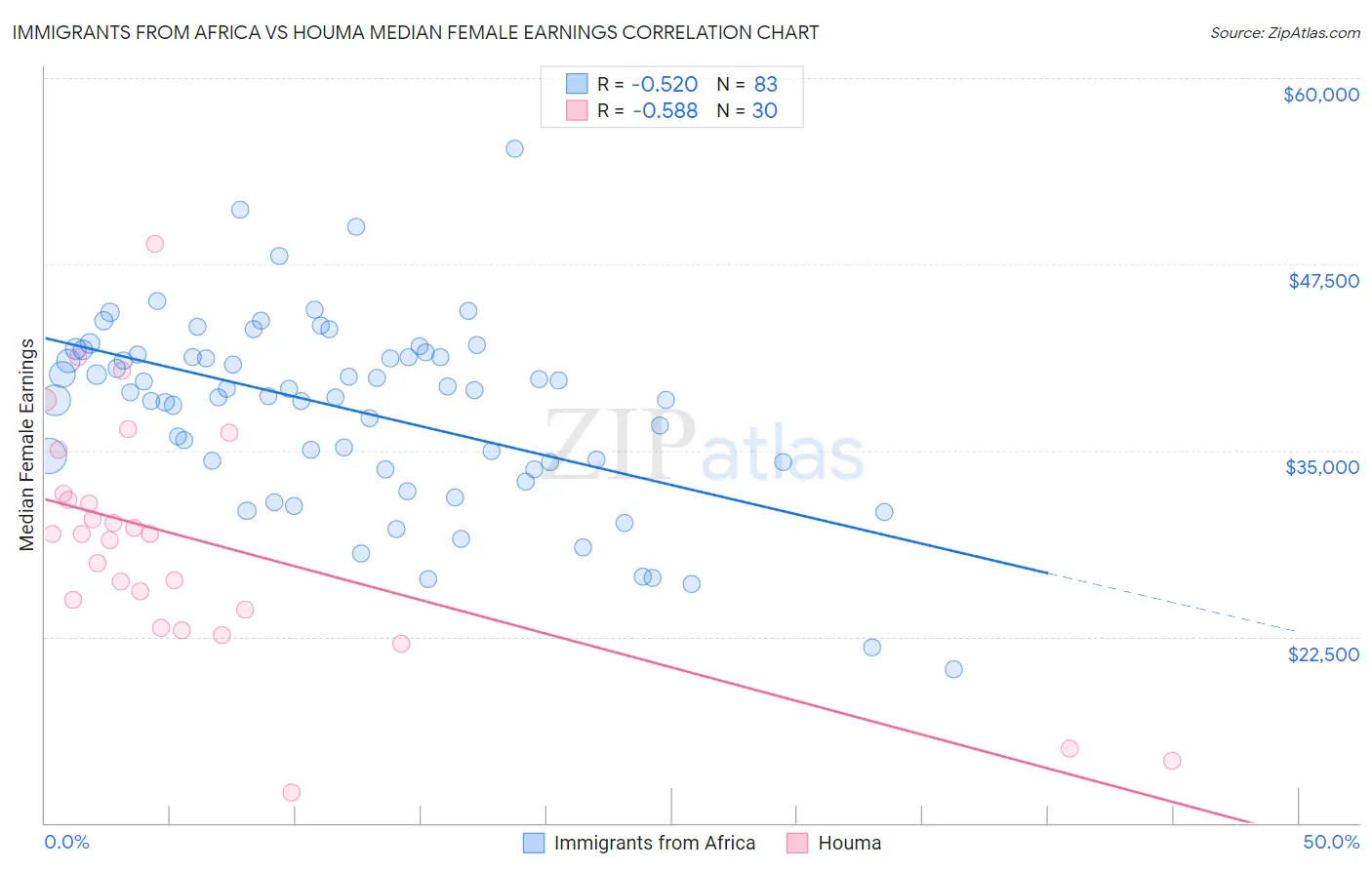 Immigrants from Africa vs Houma Median Female Earnings