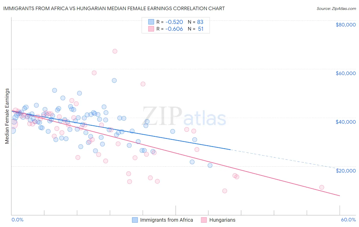 Immigrants from Africa vs Hungarian Median Female Earnings