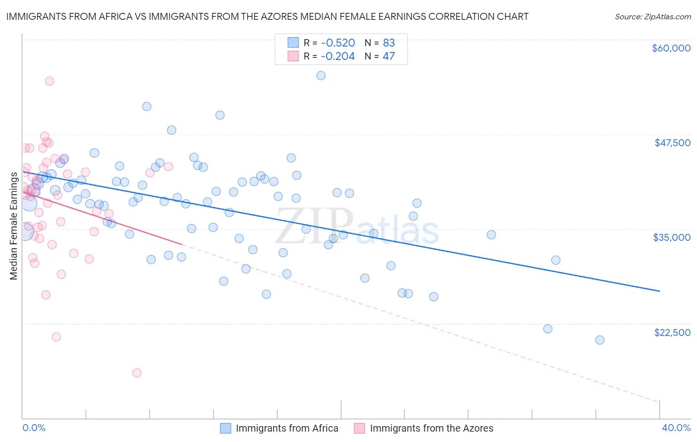 Immigrants from Africa vs Immigrants from the Azores Median Female Earnings