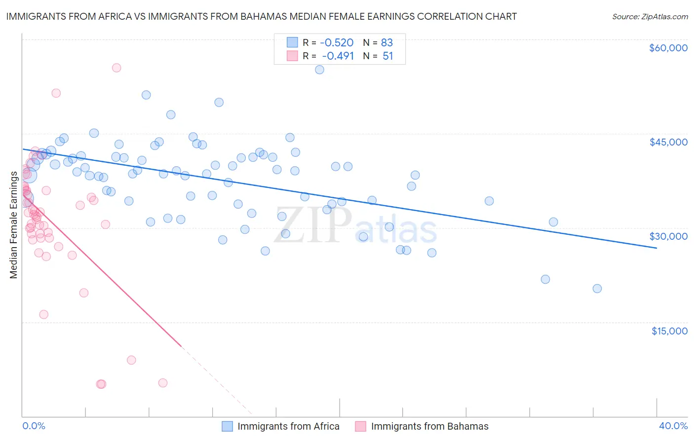 Immigrants from Africa vs Immigrants from Bahamas Median Female Earnings