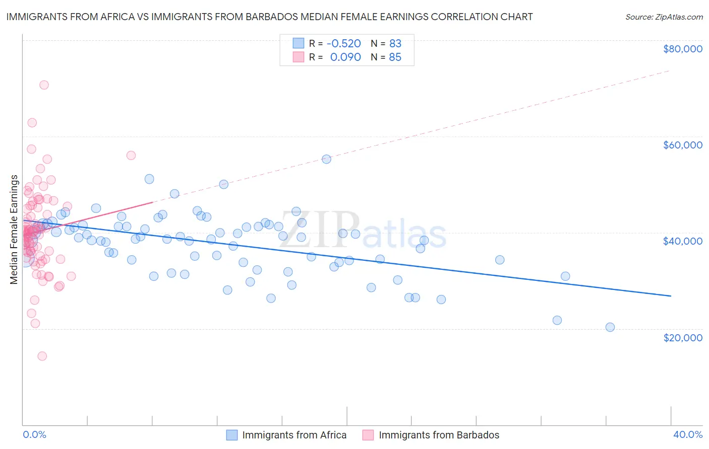 Immigrants from Africa vs Immigrants from Barbados Median Female Earnings