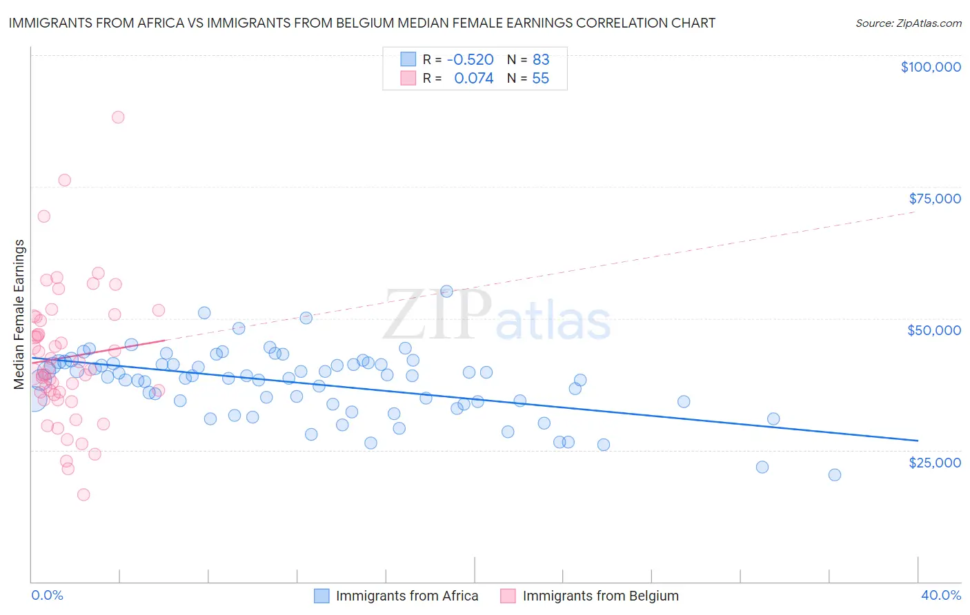Immigrants from Africa vs Immigrants from Belgium Median Female Earnings