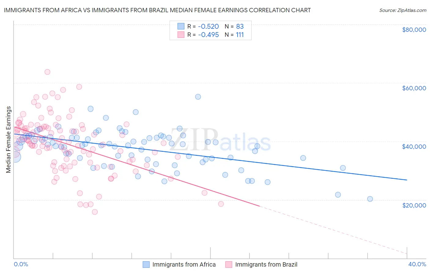 Immigrants from Africa vs Immigrants from Brazil Median Female Earnings