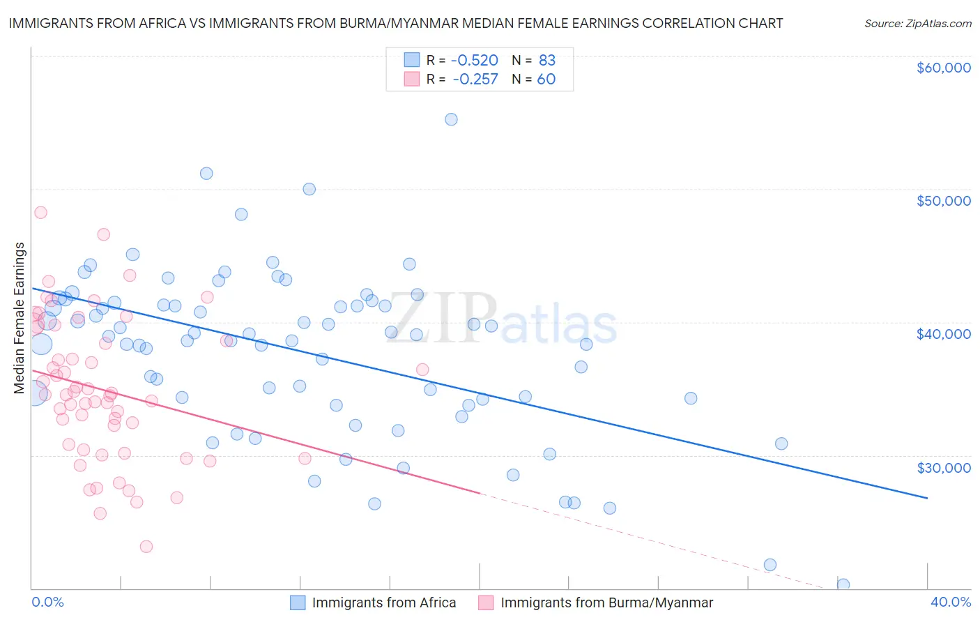 Immigrants from Africa vs Immigrants from Burma/Myanmar Median Female Earnings