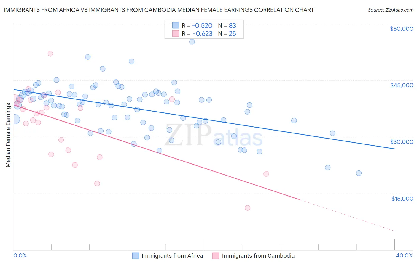 Immigrants from Africa vs Immigrants from Cambodia Median Female Earnings