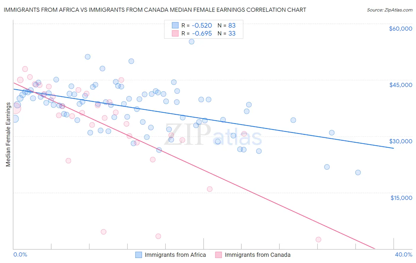 Immigrants from Africa vs Immigrants from Canada Median Female Earnings