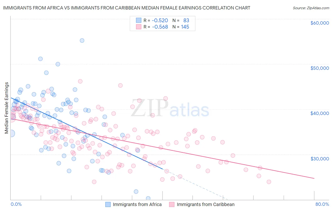 Immigrants from Africa vs Immigrants from Caribbean Median Female Earnings