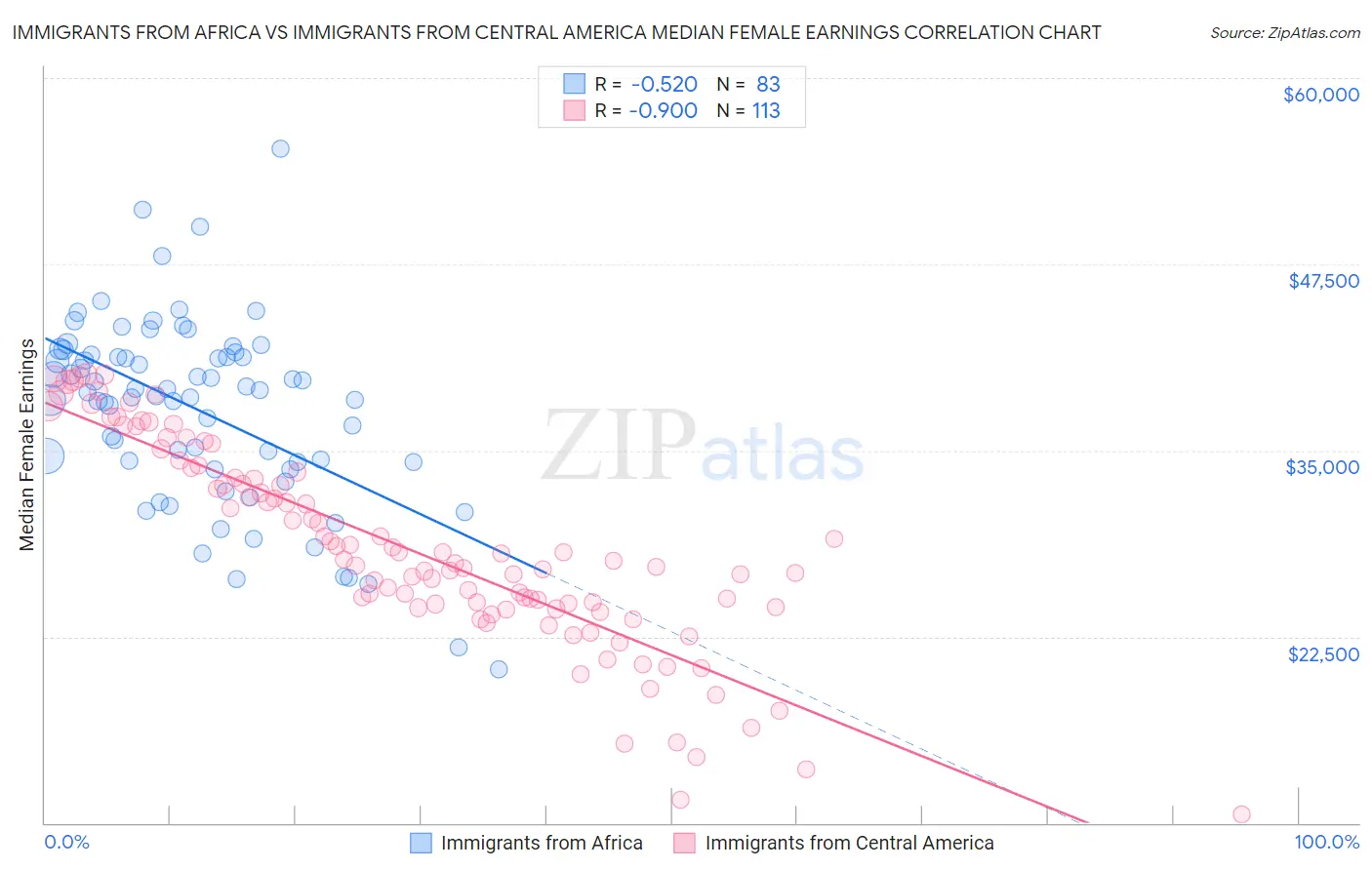 Immigrants from Africa vs Immigrants from Central America Median Female Earnings