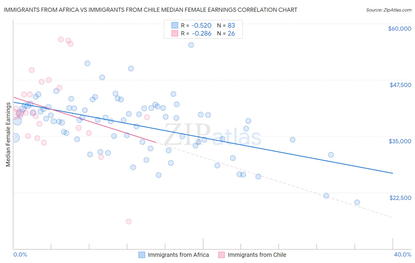 Immigrants from Africa vs Immigrants from Chile Median Female Earnings