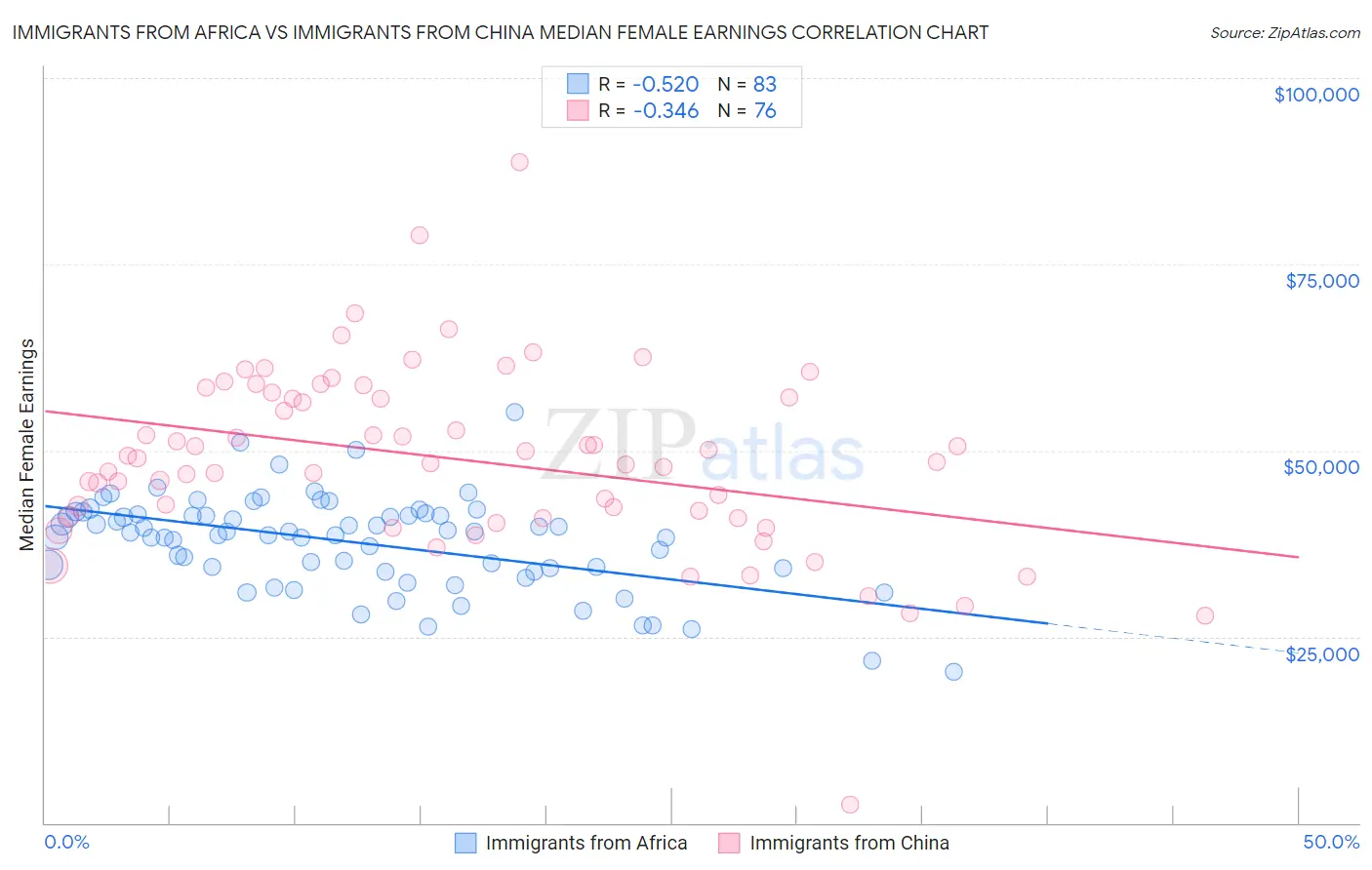 Immigrants from Africa vs Immigrants from China Median Female Earnings