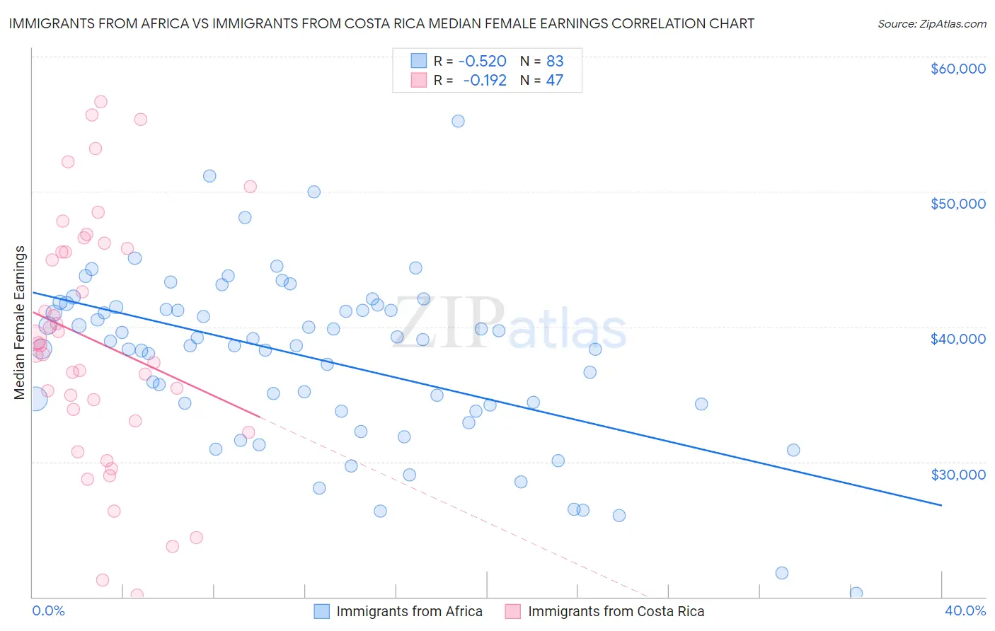 Immigrants from Africa vs Immigrants from Costa Rica Median Female Earnings