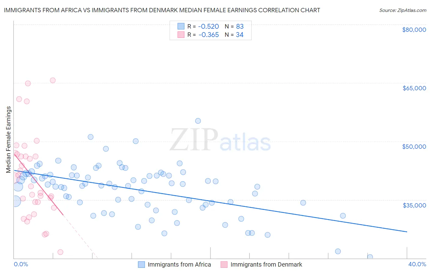 Immigrants from Africa vs Immigrants from Denmark Median Female Earnings
