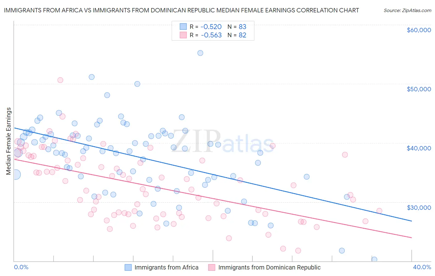Immigrants from Africa vs Immigrants from Dominican Republic Median Female Earnings
