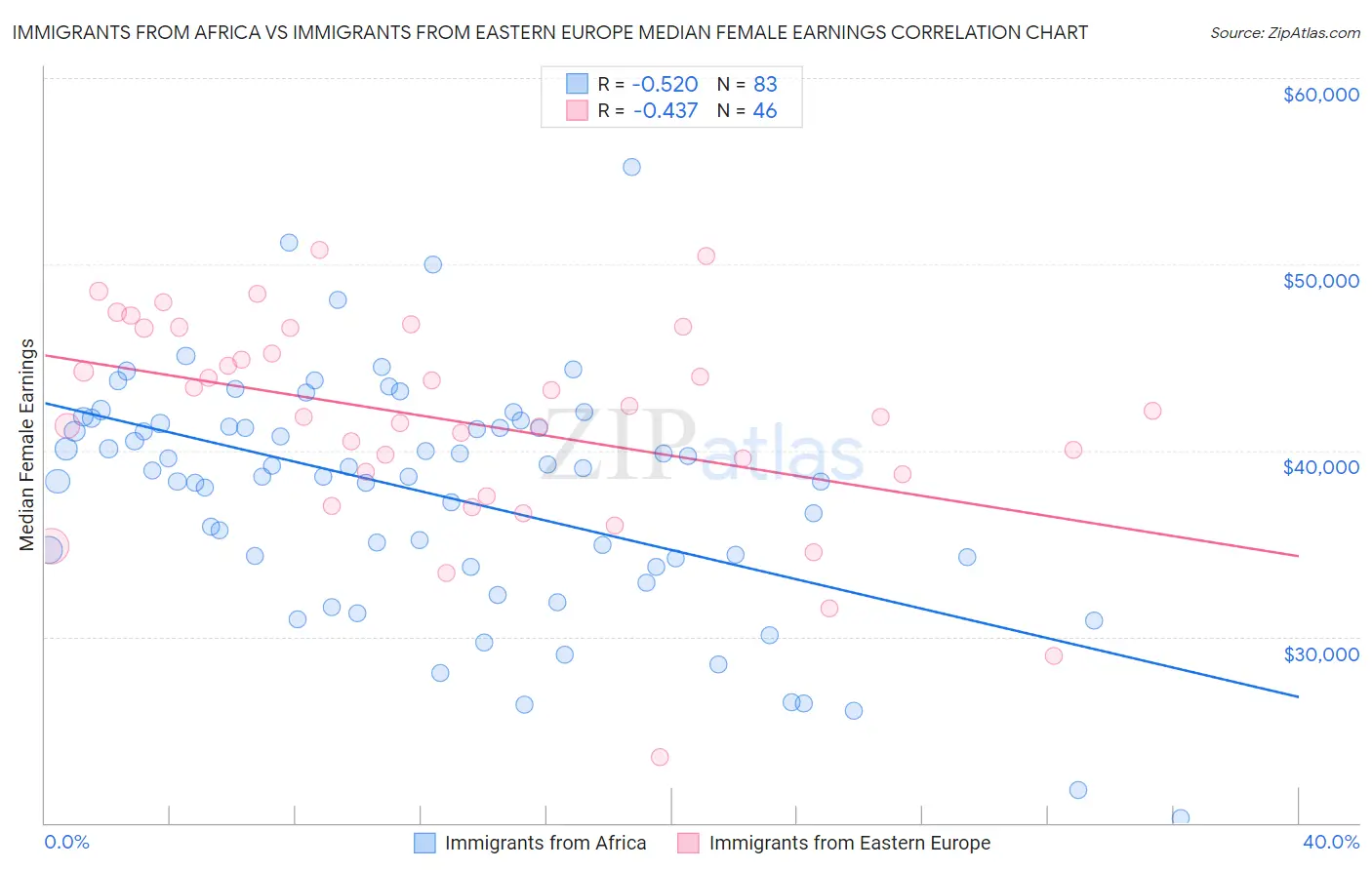 Immigrants from Africa vs Immigrants from Eastern Europe Median Female Earnings