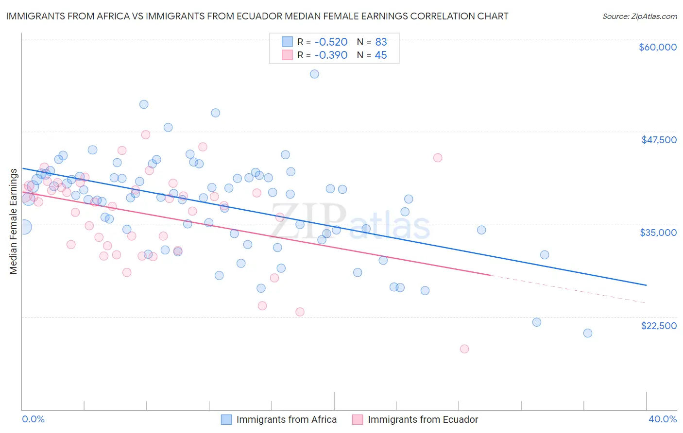 Immigrants from Africa vs Immigrants from Ecuador Median Female Earnings